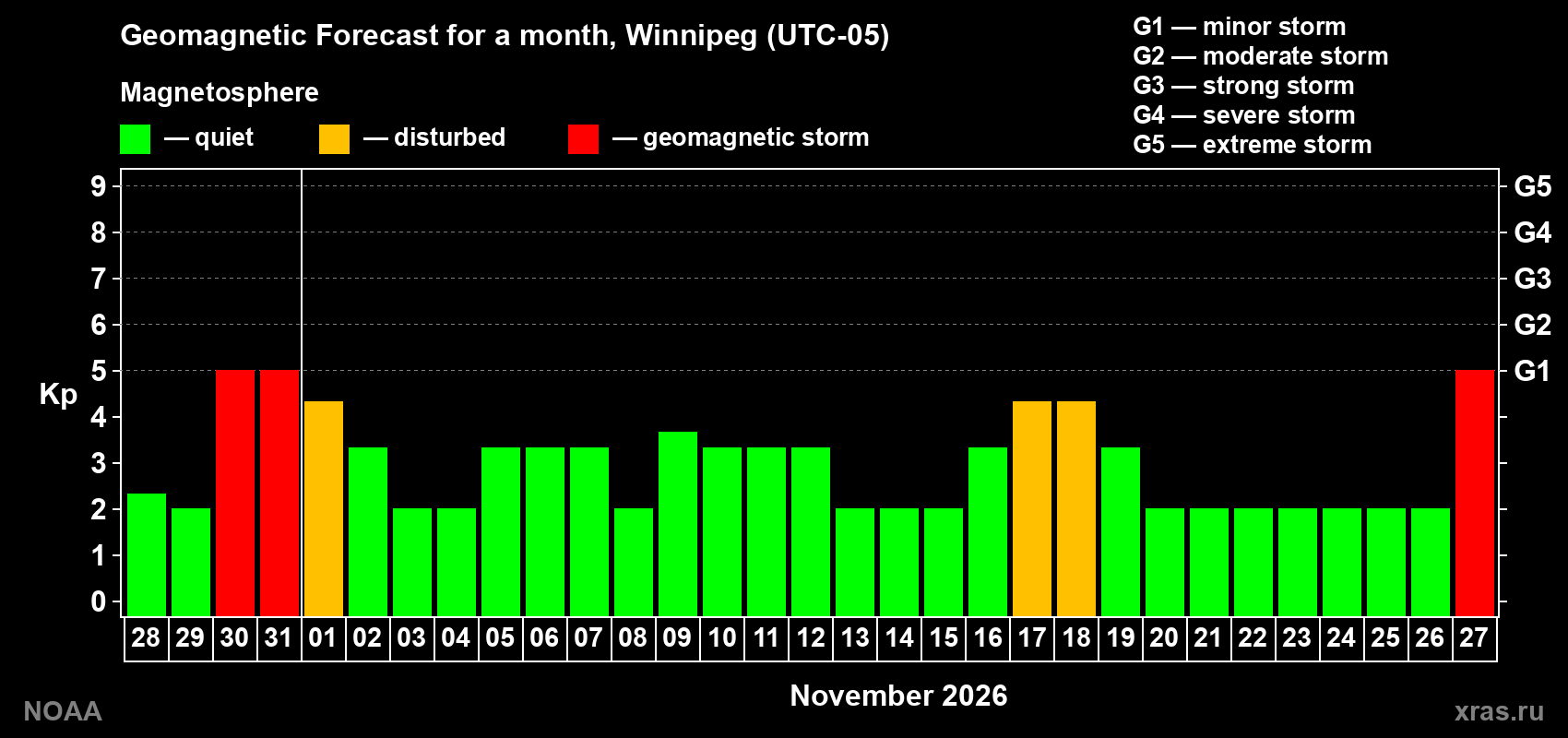 Geomagnetic index Kp forecast for the next month