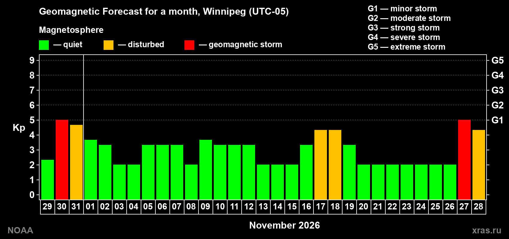 Geomagnetic index Kp forecast for the next month