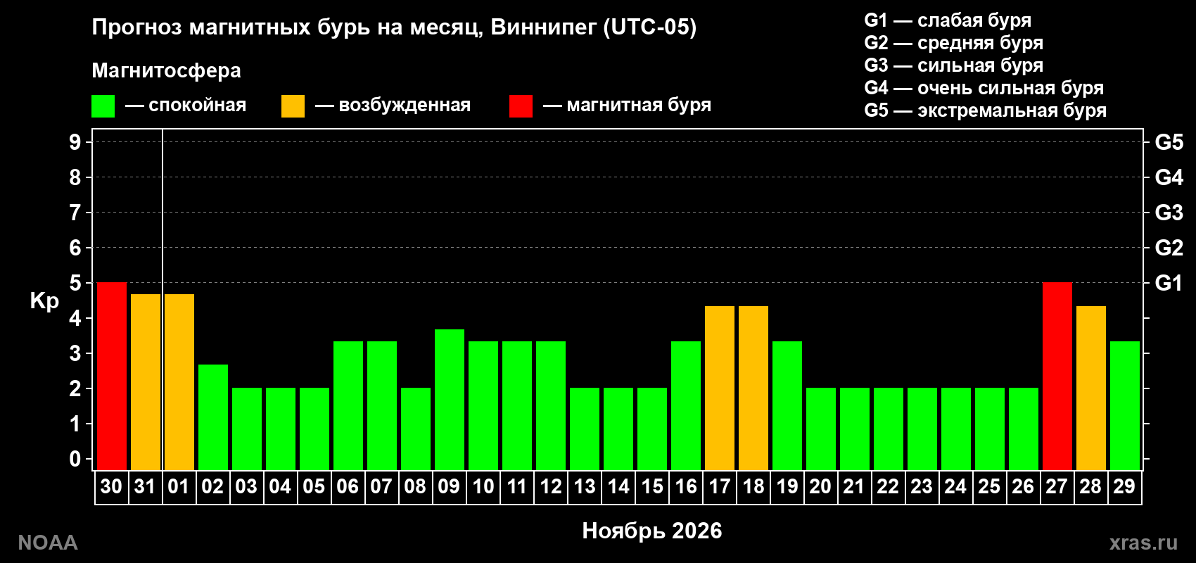Прогноз геомагнитного индекса Kp на следующий месяц