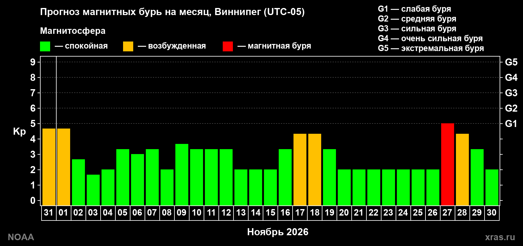 Прогноз геомагнитного индекса Kp на следующий месяц