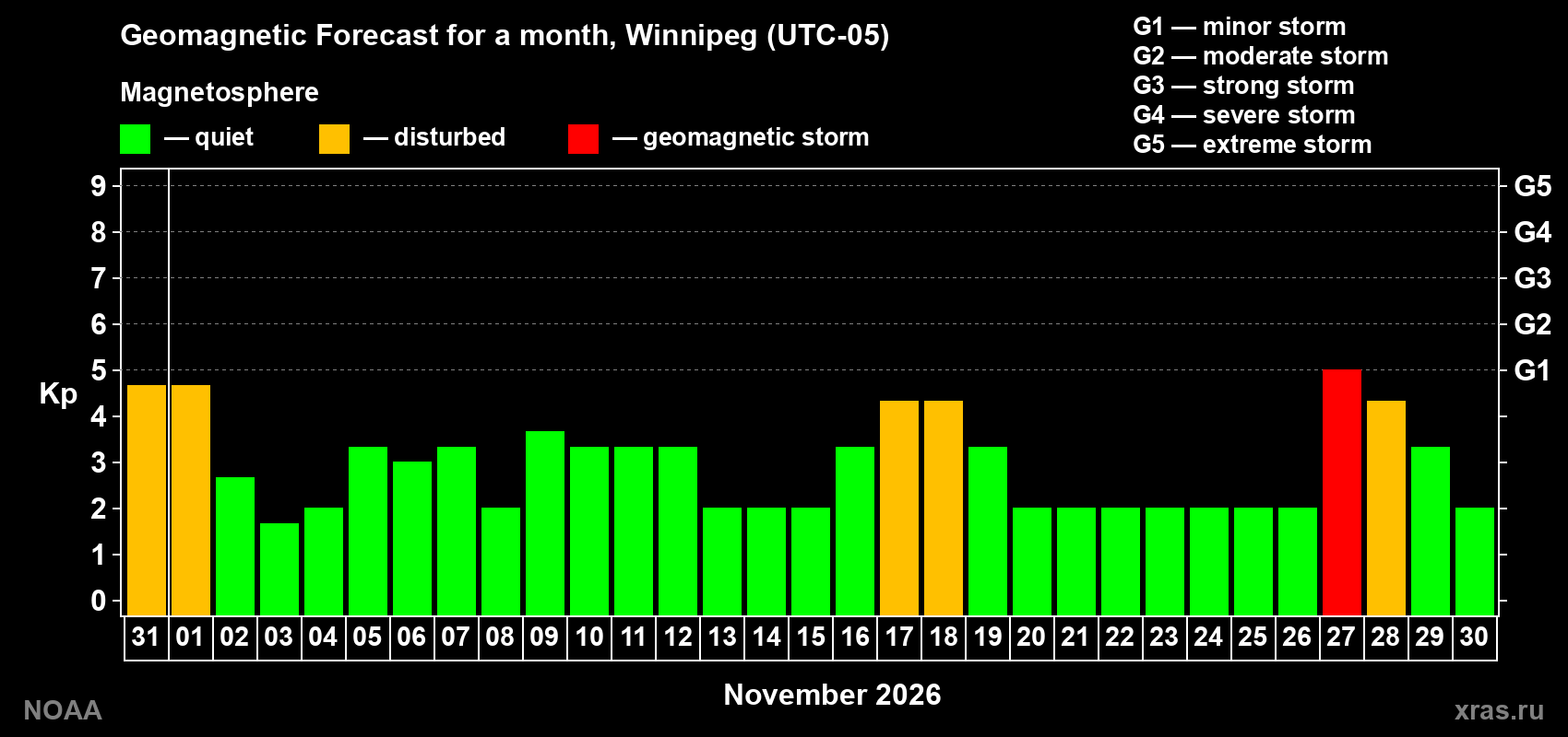 Geomagnetic index Kp forecast for the next month