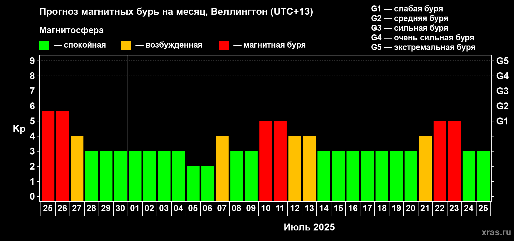 Прогноз максимального суточного геомагнитного индекса Kp на <b>1 месяц</b> (31 день) <b></b>