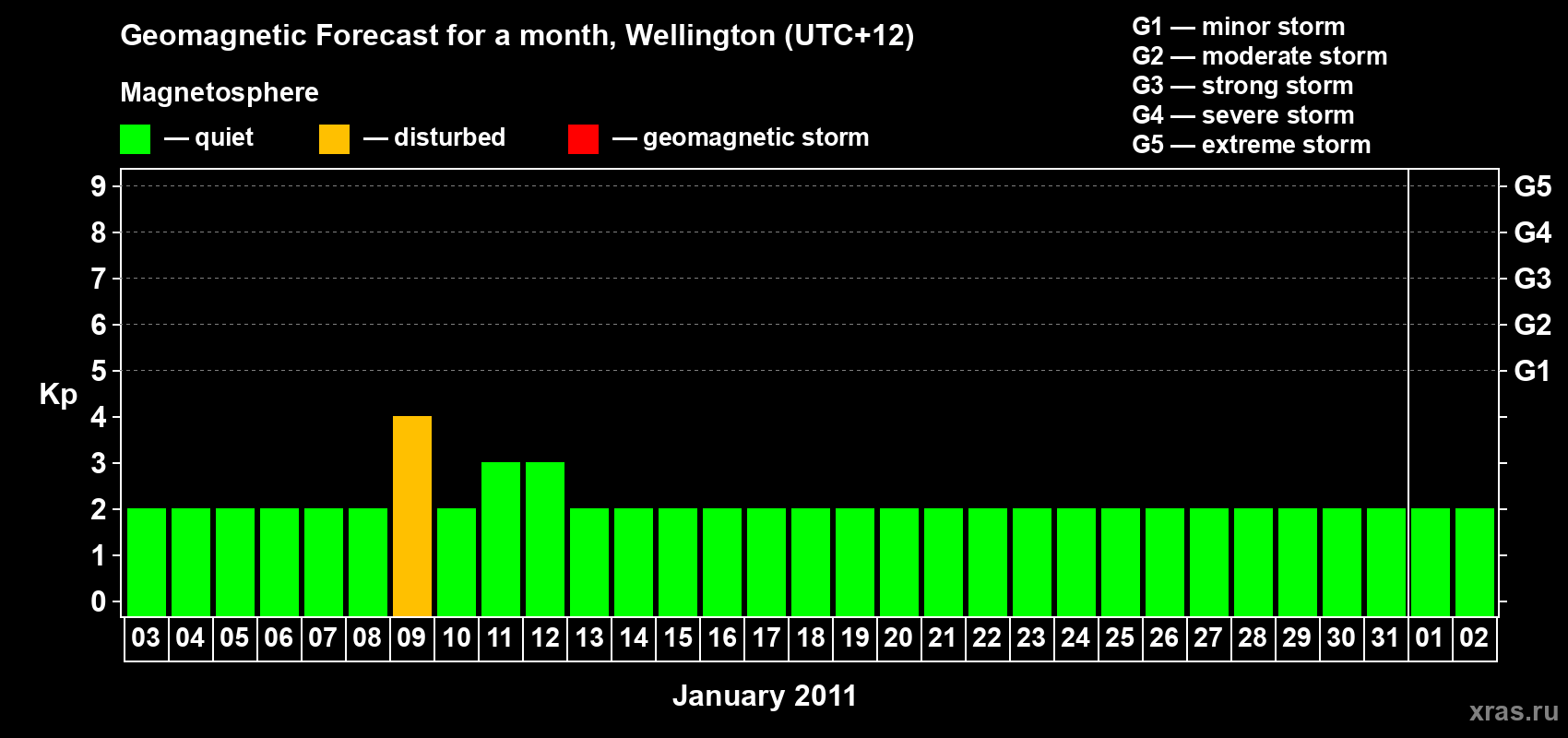 Forecast of the daily maximal value of geomagnetic index&nbsp;Kp for <b>1 month</b> (31 days) <b>from Jan 03, 2011 to Feb 02, 2011</b>