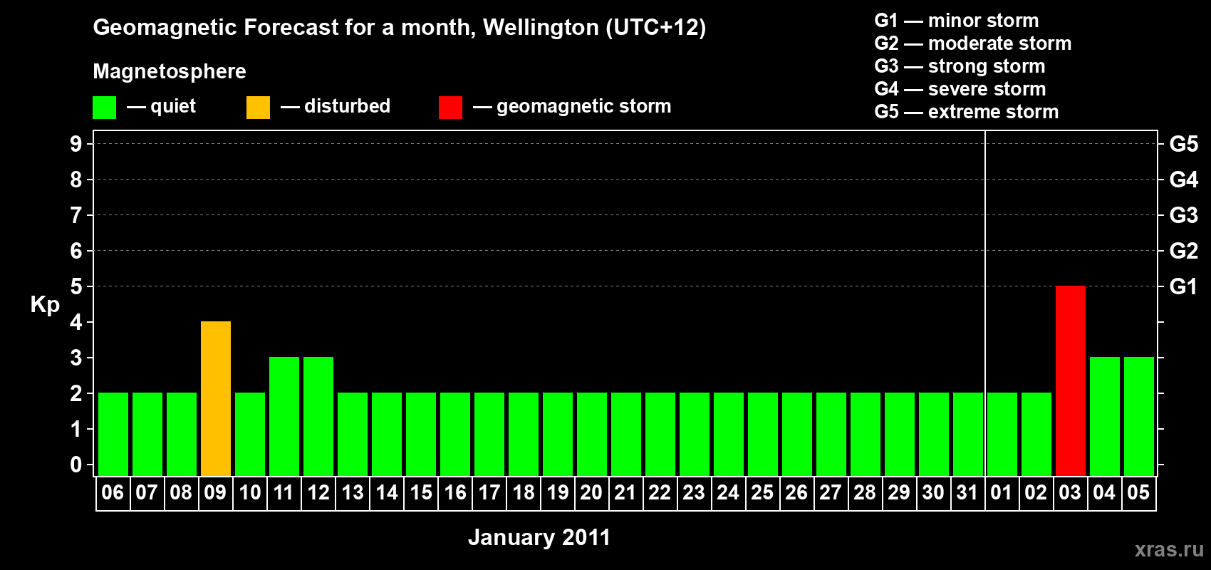 Forecast of the daily maximal value of geomagnetic index&nbsp;Kp for <b>1 month</b> (31 days) <b>from Jan 06, 2011 to Feb 05, 2011</b>