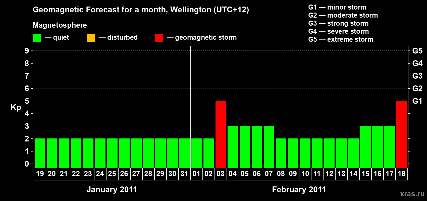 Forecast of the daily maximal value of geomagnetic index Kp for <b>1 month</b> (31 days) <b>from Jan 19, 2011 to Feb 18, 2011</b>