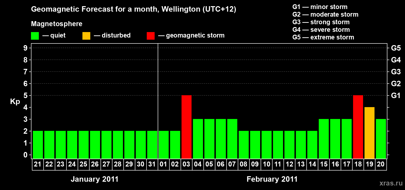 Forecast of the daily maximal value of geomagnetic index&nbsp;Kp for <b>1 month</b> (31 days) <b>from Jan 21, 2011 to Feb 20, 2011</b>