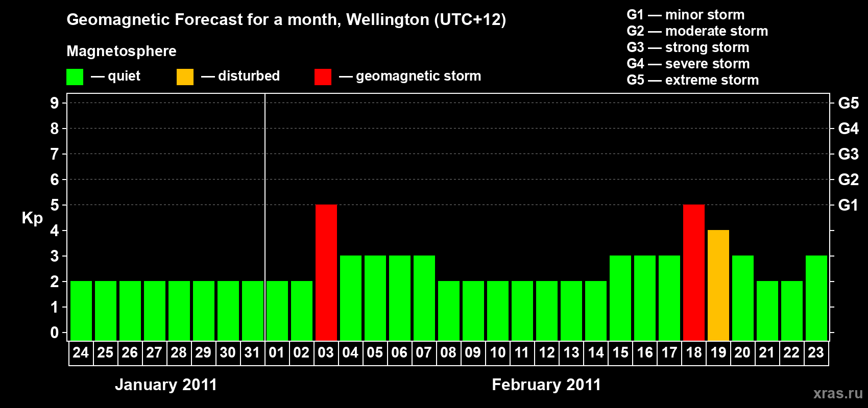 Forecast of the daily maximal value of geomagnetic index&nbsp;Kp for <b>1 month</b> (31 days) <b>from Jan 24, 2011 to Feb 23, 2011</b>