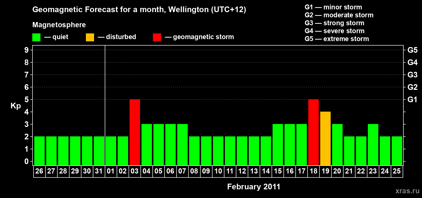 Forecast of the daily maximal value of geomagnetic index&nbsp;Kp for <b>1 month</b> (31 days) <b>from Jan 26, 2011 to Feb 25, 2011</b>