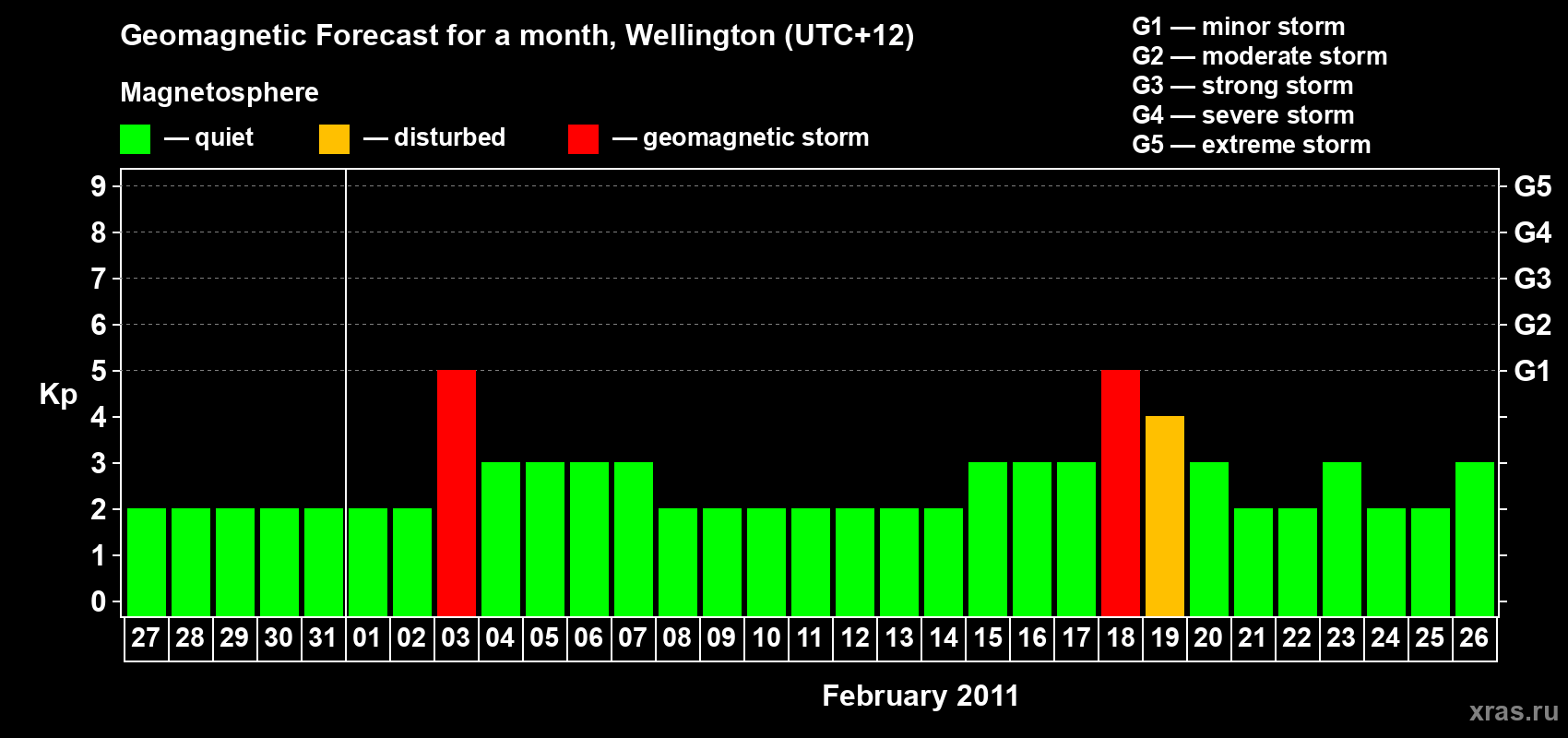 Forecast of the daily maximal value of geomagnetic index Kp for <b>1 month</b> (31 days) <b>from Jan 27, 2011 to Feb 26, 2011</b>