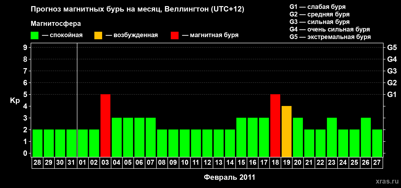 Прогноз максимального суточного геомагнитного индекса&nbsp;Kp на <b>1 месяц</b> (31 день) <b>с 28 января по 27 февраля 2011 г</b>