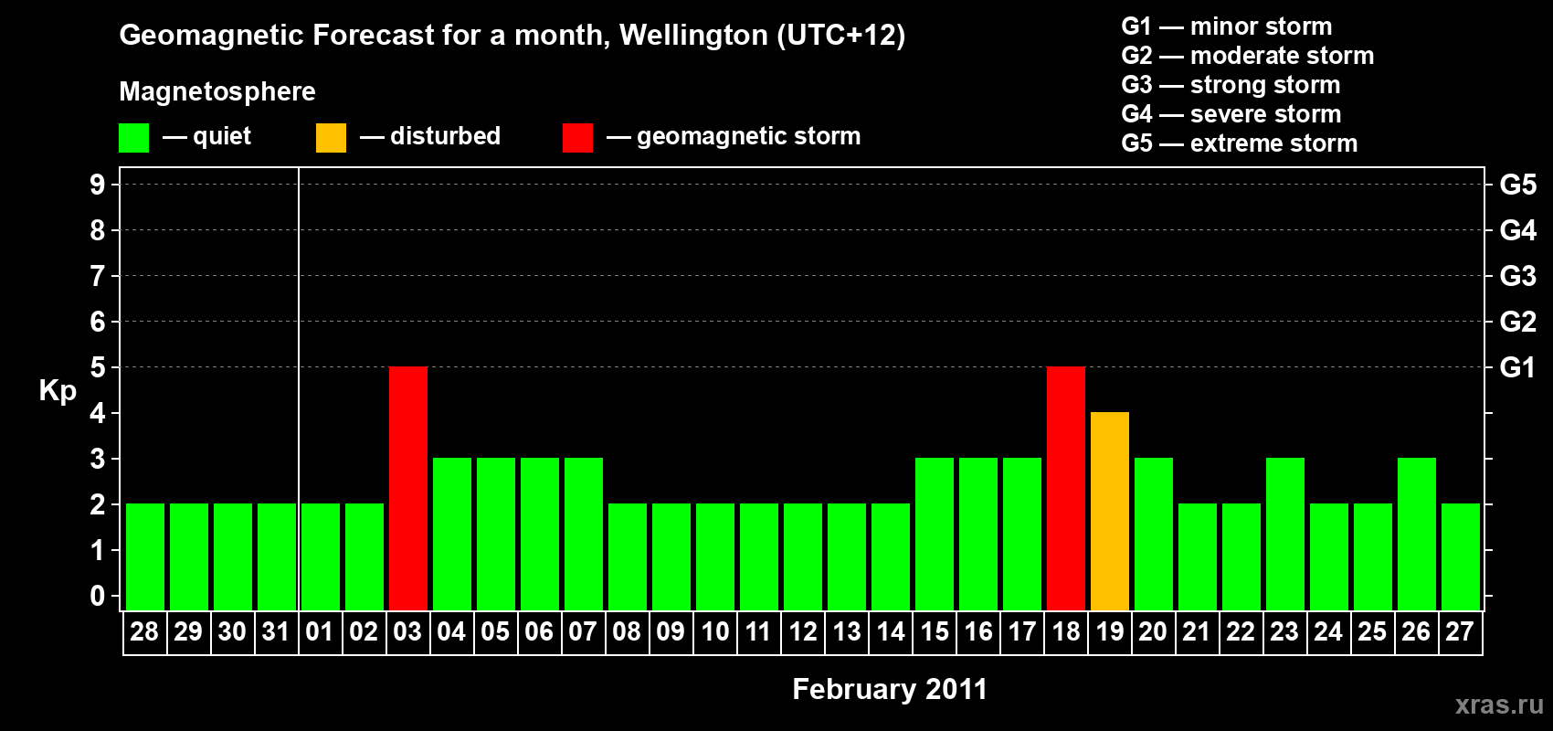 Forecast of the daily maximal value of geomagnetic index&nbsp;Kp for <b>1 month</b> (31 days) <b>from Jan 28, 2011 to Feb 27, 2011</b>