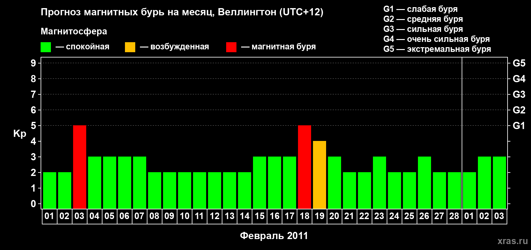 Прогноз максимального суточного геомагнитного индекса&nbsp;Kp на <b>1 месяц</b> (31 день) <b>с 01 февраля по 03 марта 2011 г</b>
