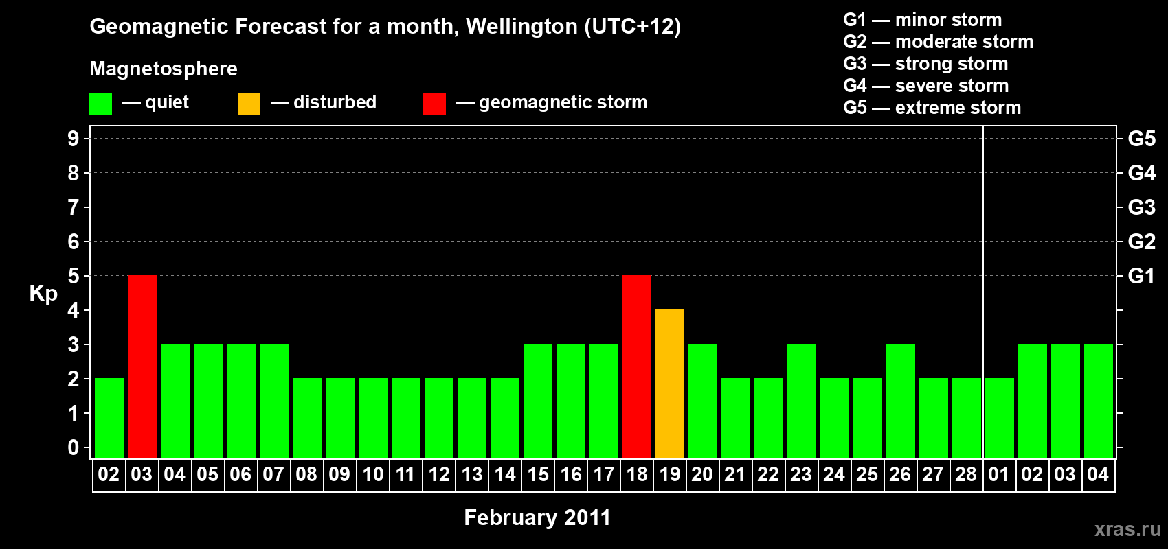 Forecast of the daily maximal value of geomagnetic index&nbsp;Kp for <b>1 month</b> (31 days) <b>from Feb 02, 2011 to Mar 04, 2011</b>