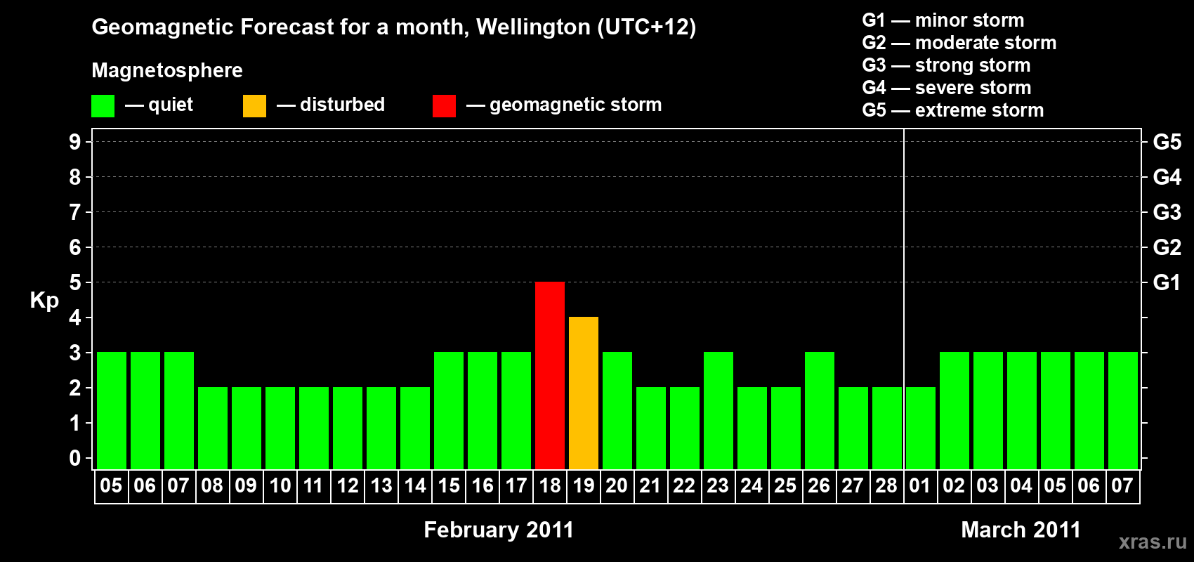 Forecast of the daily maximal value of geomagnetic index&nbsp;Kp for <b>1 month</b> (31 days) <b>from Feb 05, 2011 to Mar 07, 2011</b>