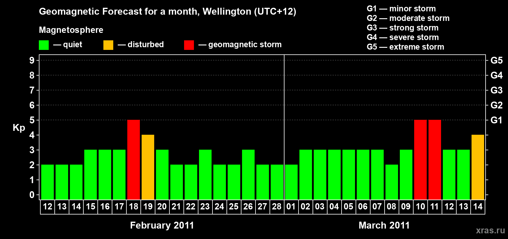 Forecast of the daily maximal value of geomagnetic index&nbsp;Kp for <b>1 month</b> (31 days) <b>from Feb 12, 2011 to Mar 14, 2011</b>