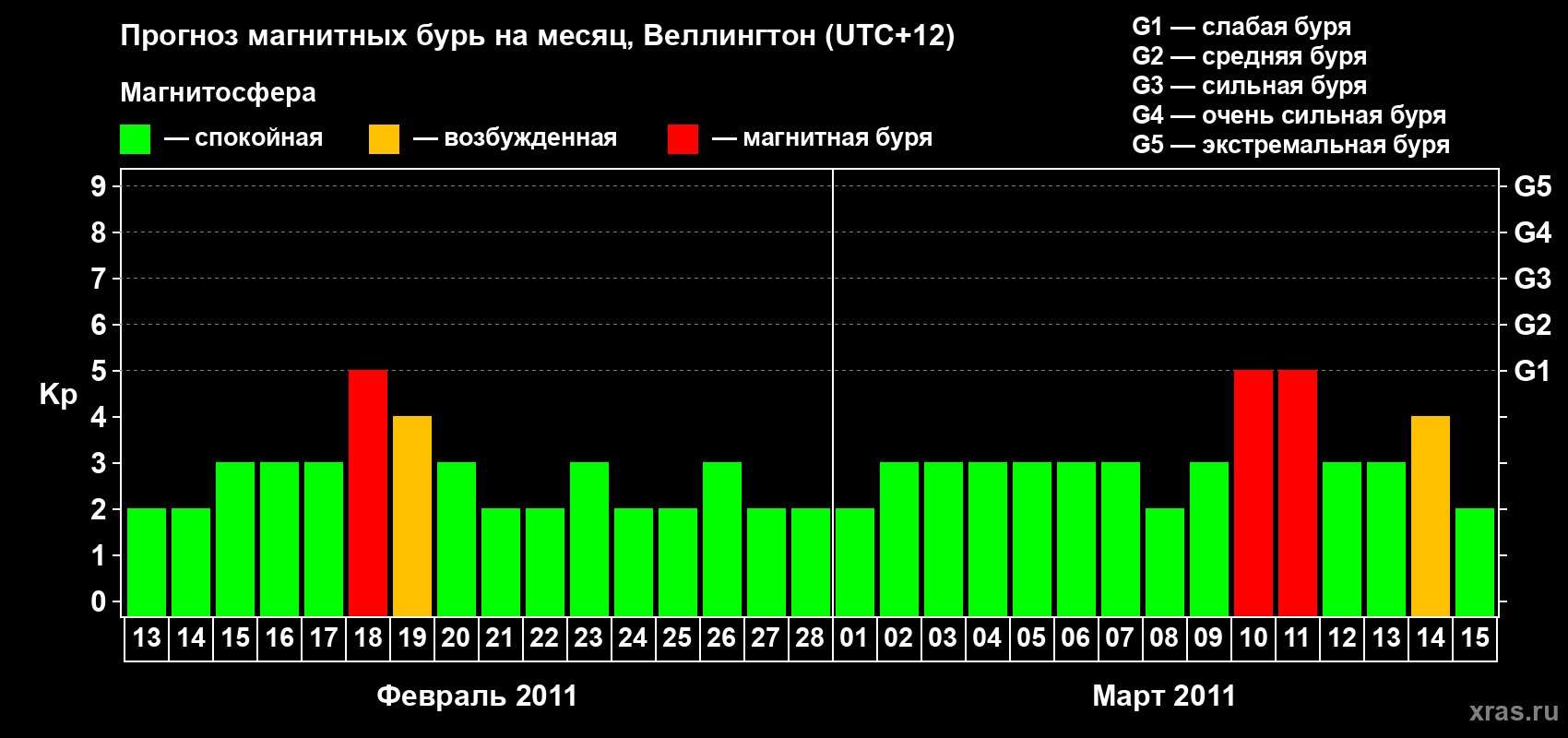 Прогноз максимального суточного геомагнитного индекса&nbsp;Kp на <b>1 месяц</b> (31 день) <b>с 13 февраля по 15 марта 2011 г</b>