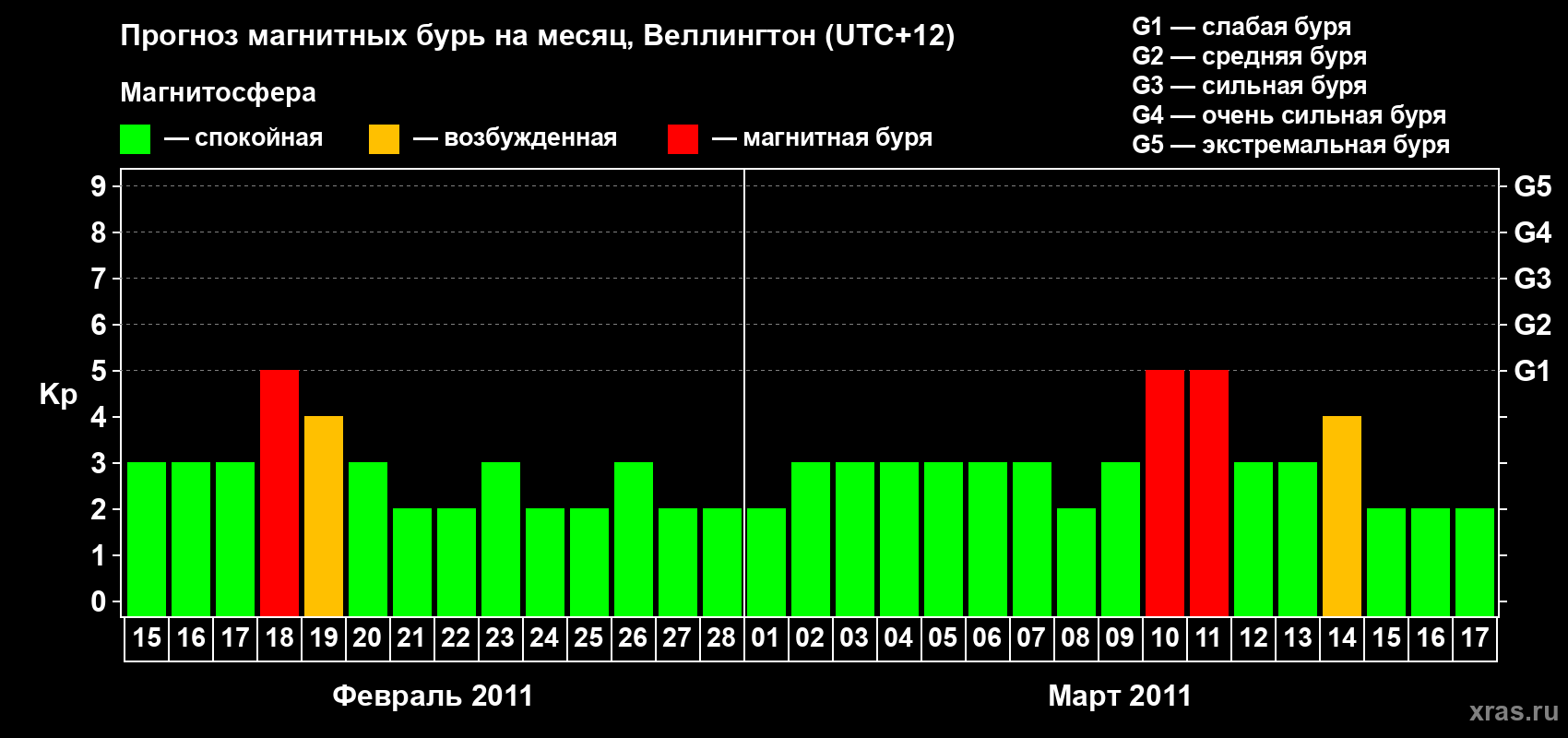 Прогноз максимального суточного геомагнитного индекса&nbsp;Kp на <b>1 месяц</b> (31 день) <b>с 15 февраля по 17 марта 2011 г</b>