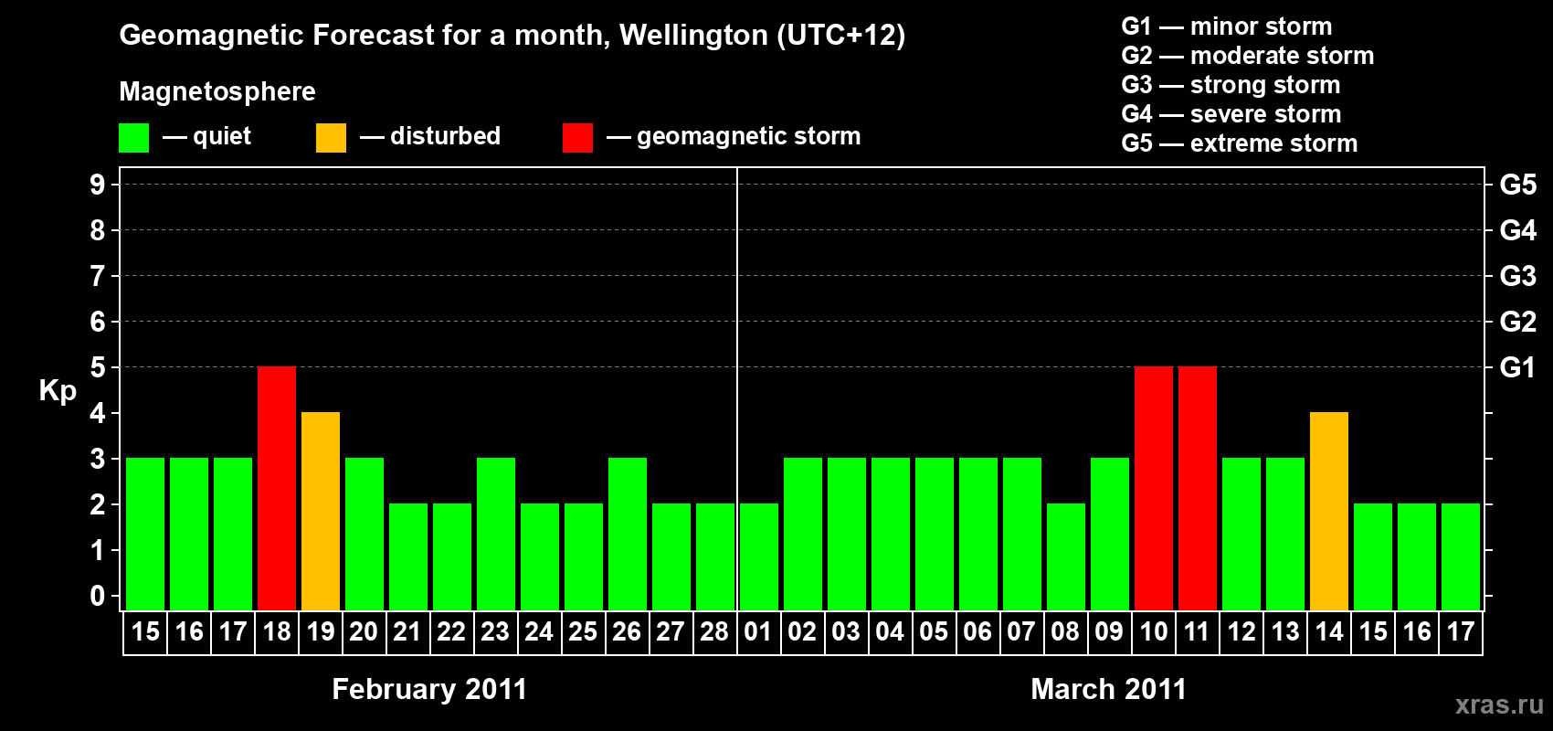 Forecast of the daily maximal value of geomagnetic index&nbsp;Kp for <b>1 month</b> (31 days) <b>from Feb 15, 2011 to Mar 17, 2011</b>
