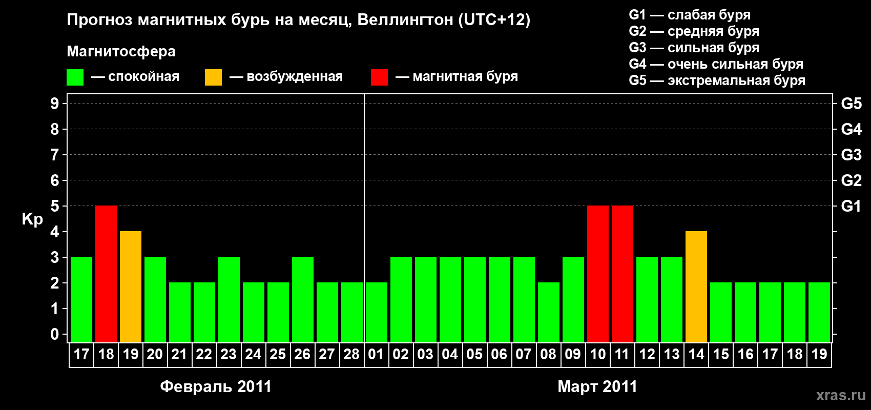Прогноз максимального суточного геомагнитного индекса&nbsp;Kp на <b>1 месяц</b> (31 день) <b>с 17 февраля по 19 марта 2011 г</b>