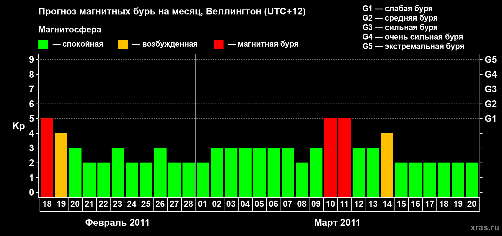 Прогноз максимального суточного геомагнитного индекса Kp на <b>1 месяц</b> (31 день) <b>с 18 февраля по 20 марта 2011 г</b>