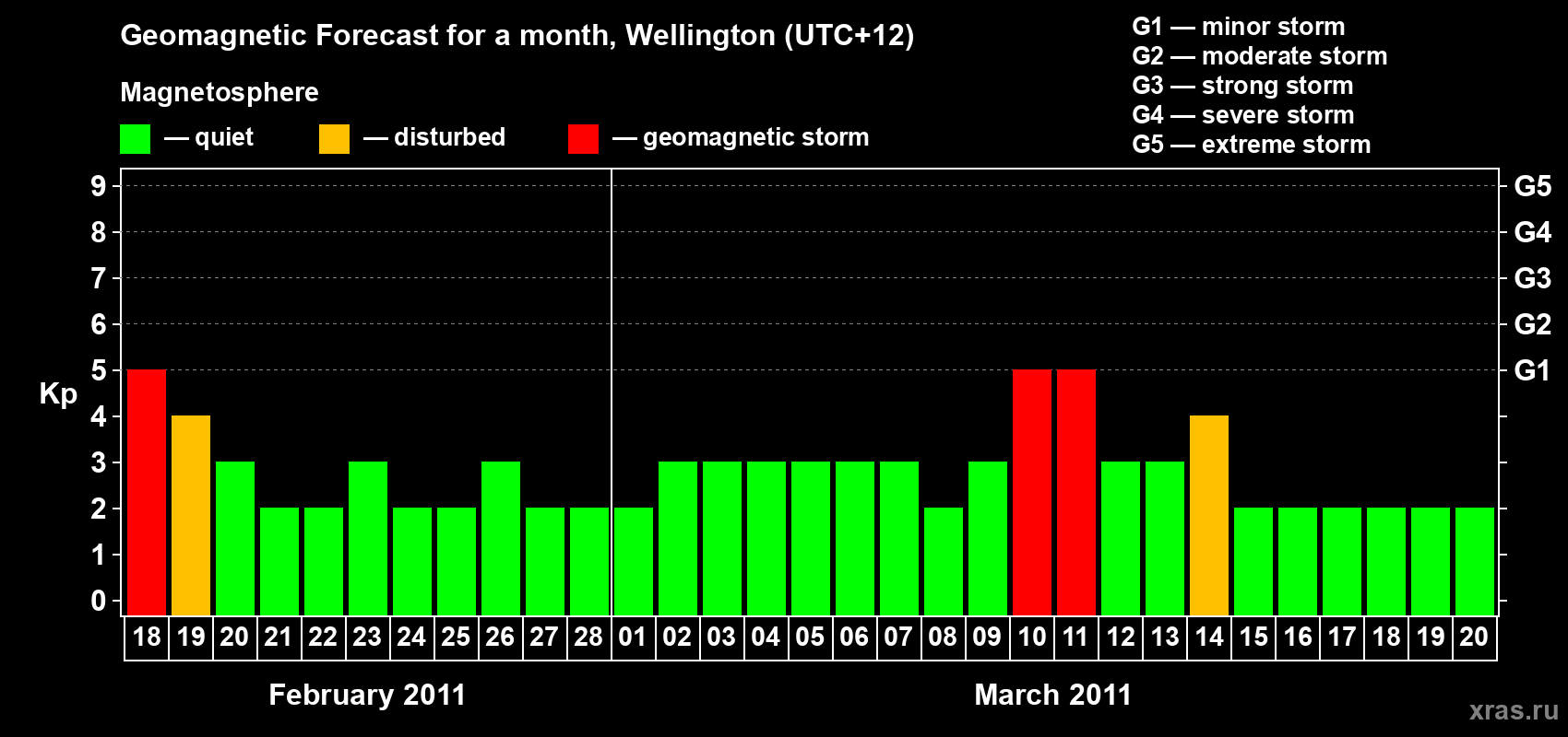 Forecast of the daily maximal value of geomagnetic index&nbsp;Kp for <b>1 month</b> (31 days) <b>from Feb 18, 2011 to Mar 20, 2011</b>