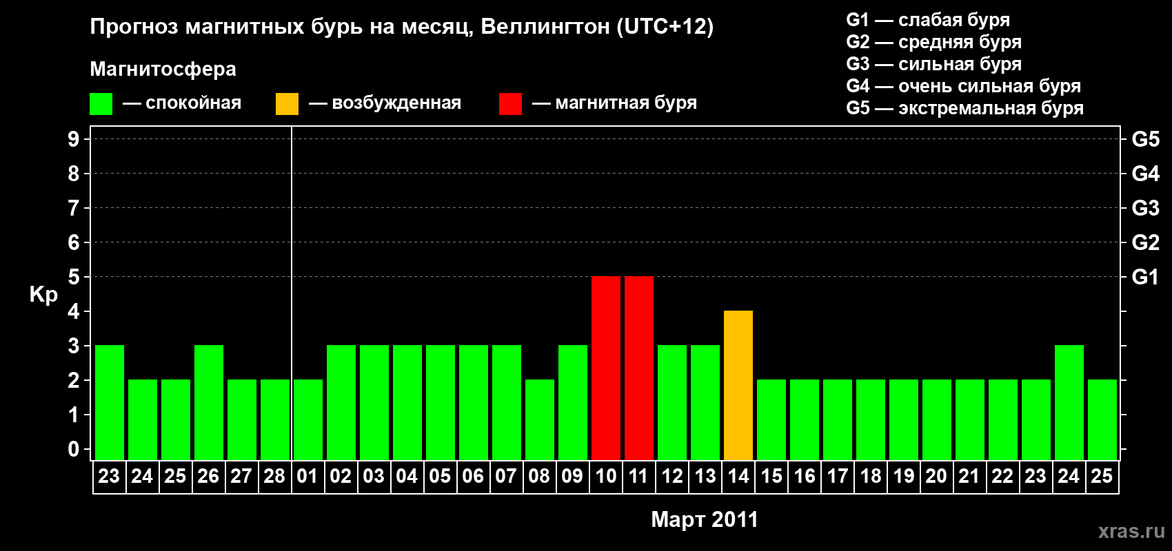 Прогноз максимального суточного геомагнитного индекса&nbsp;Kp на <b>1 месяц</b> (31 день) <b>с 23 февраля по 25 марта 2011 г</b>