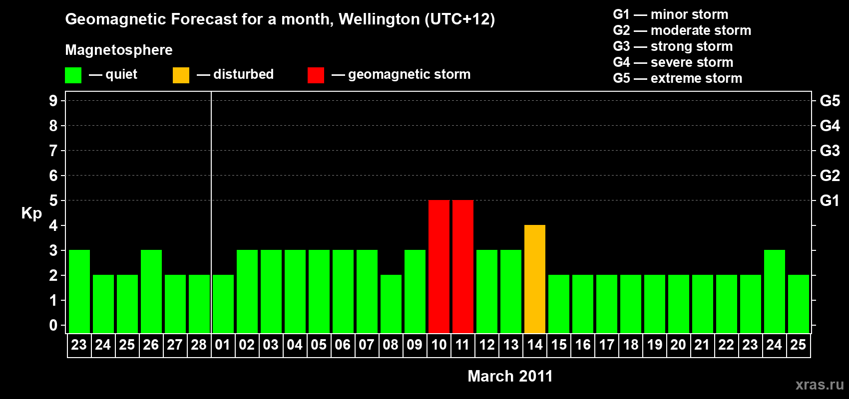 Forecast of the daily maximal value of geomagnetic index&nbsp;Kp for <b>1 month</b> (31 days) <b>from Feb 23, 2011 to Mar 25, 2011</b>