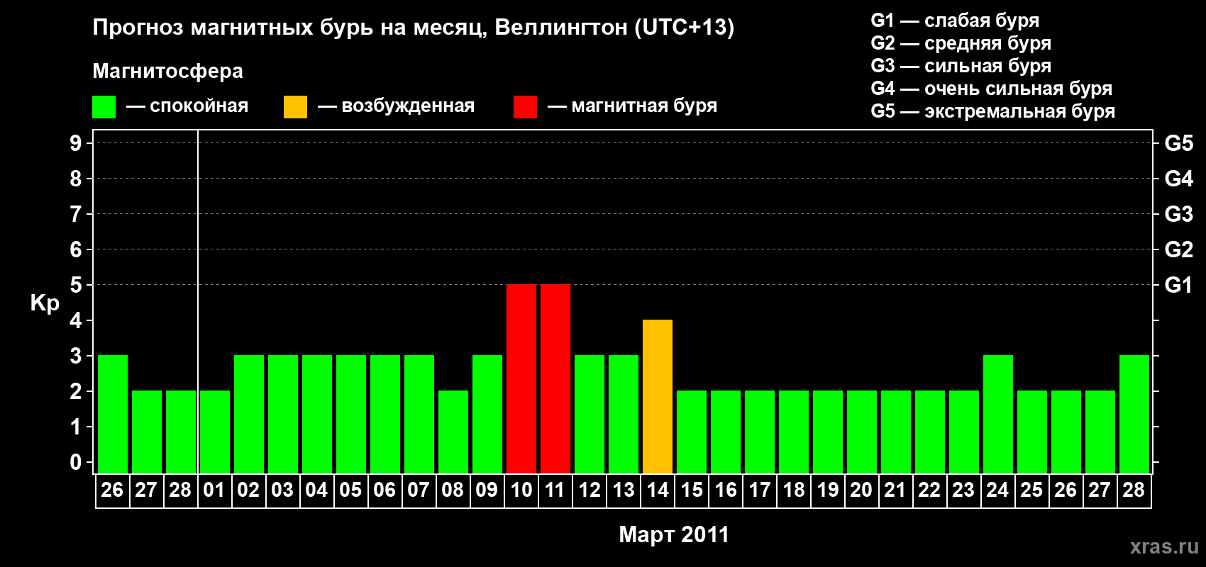 Прогноз максимального суточного геомагнитного индекса Kp на <b>1 месяц</b> (31 день) <b>с 26 февраля по 28 марта 2011 г</b>
