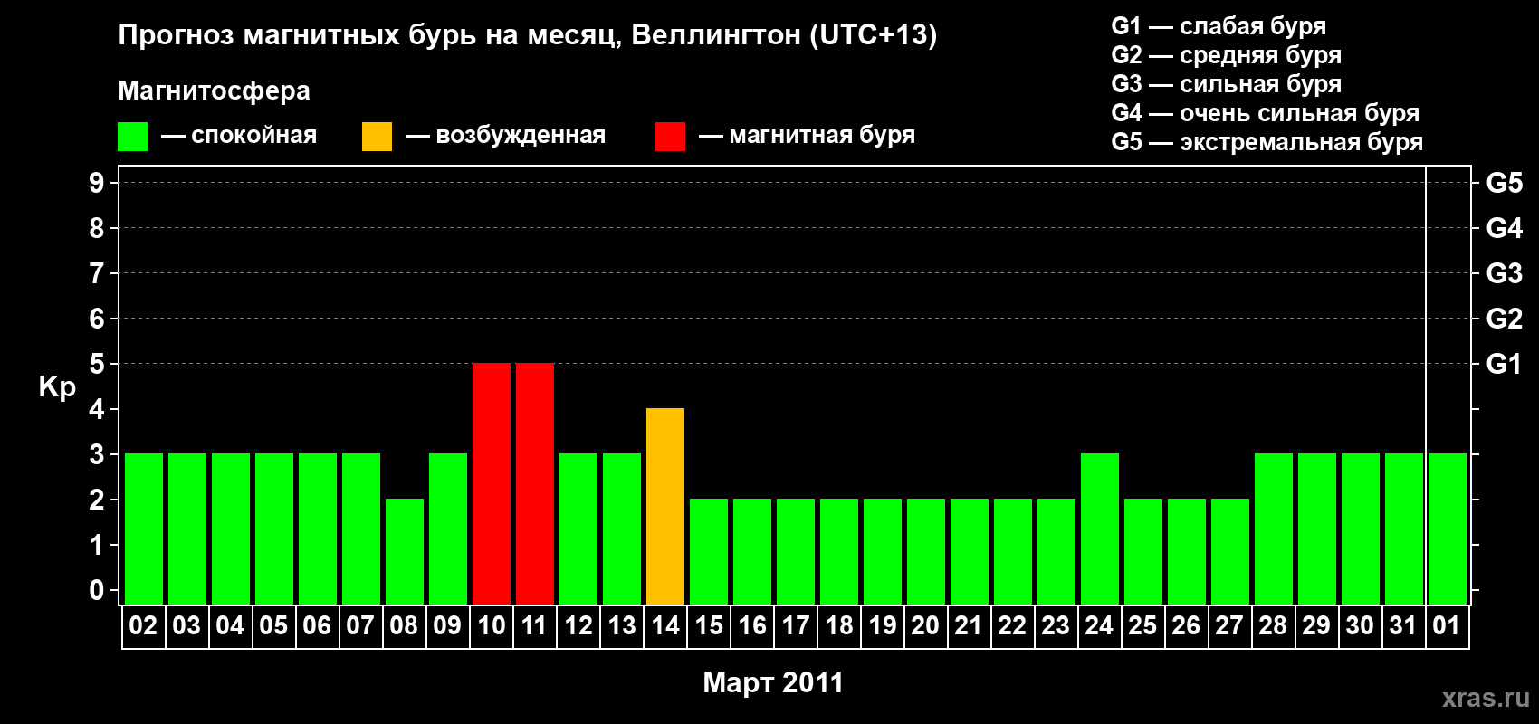 Прогноз максимального суточного геомагнитного индекса&nbsp;Kp на <b>1 месяц</b> (31 день) <b>с 02 марта по 01 апреля 2011 г</b>