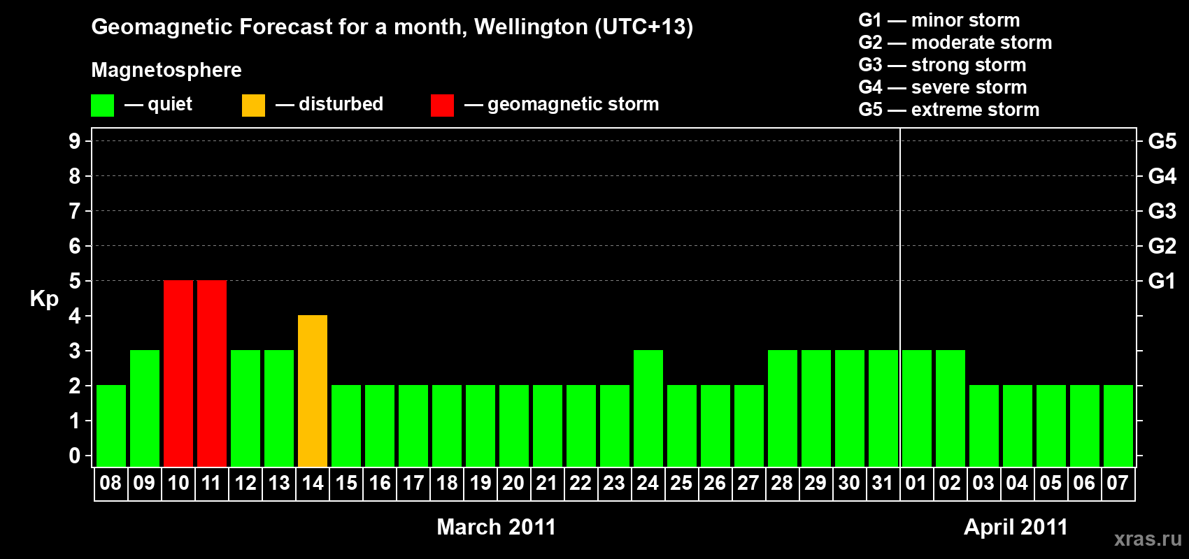 Forecast of the daily maximal value of geomagnetic index Kp for <b>1 month</b> (31 days) <b>from Mar 08, 2011 to Apr 07, 2011</b>
