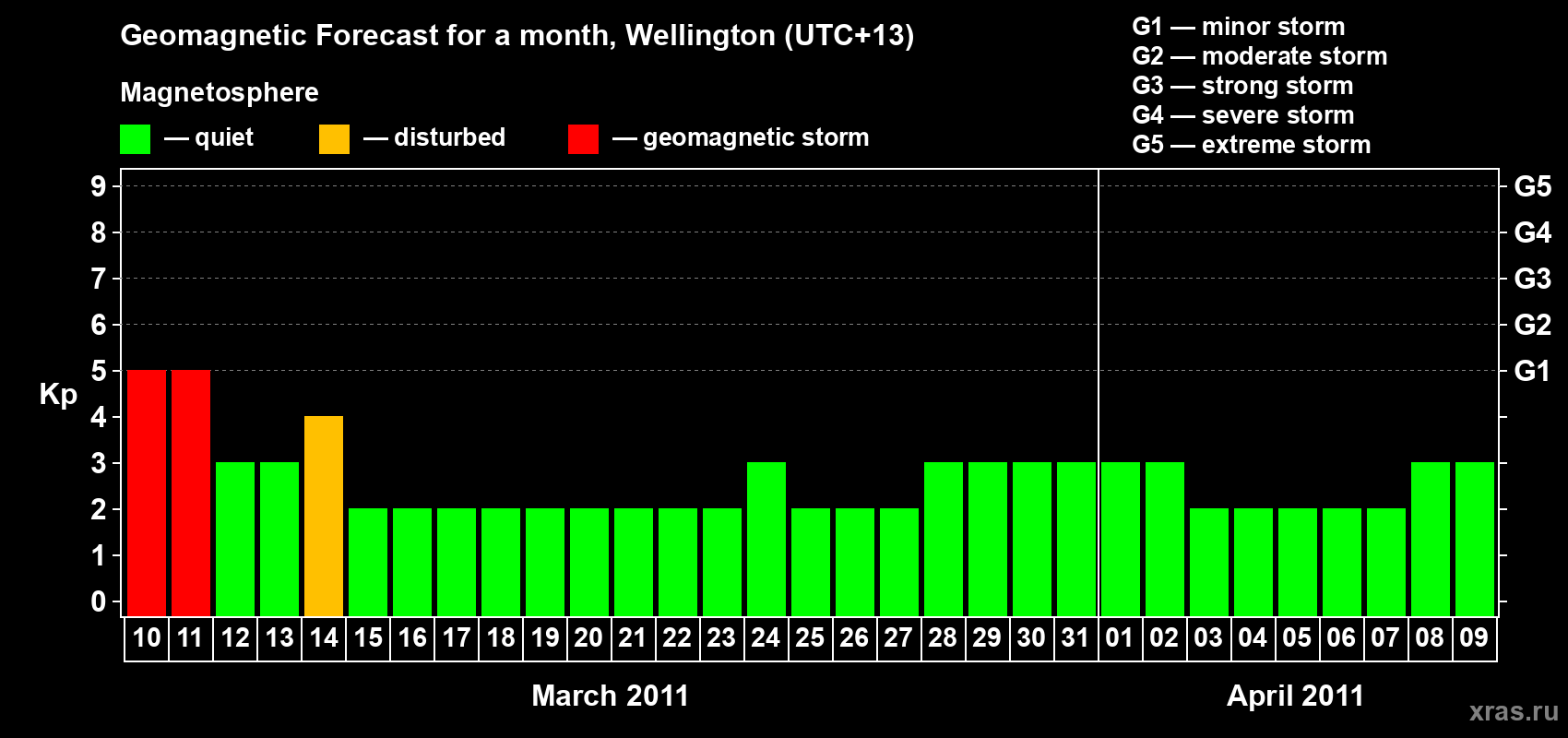 Forecast of the daily maximal value of geomagnetic index Kp for <b>1 month</b> (31 days) <b>from Mar 10, 2011 to Apr 09, 2011</b>