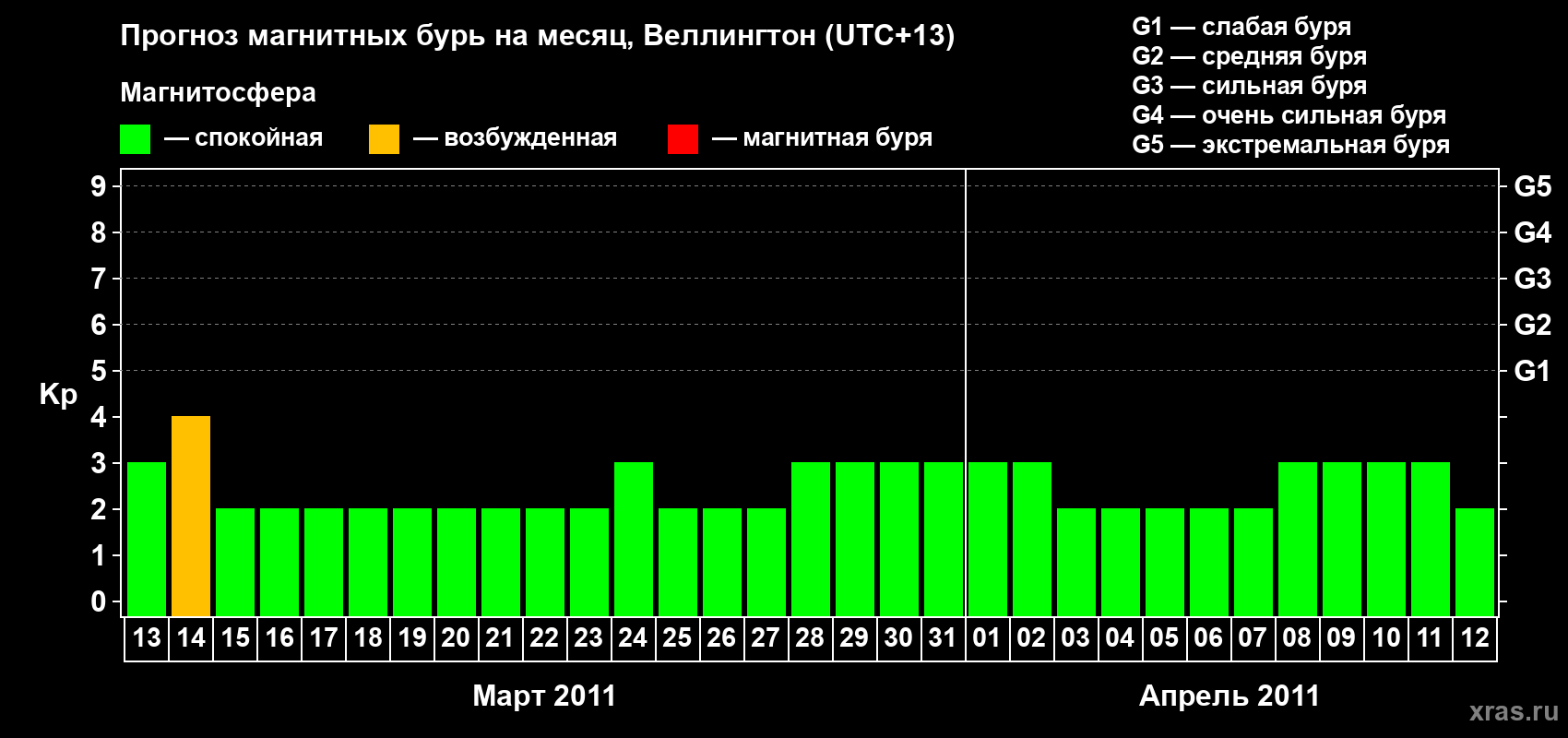 Прогноз максимального суточного геомагнитного индекса Kp на <b>1 месяц</b> (31 день) <b>с 13 марта по 12 апреля 2011 г</b>