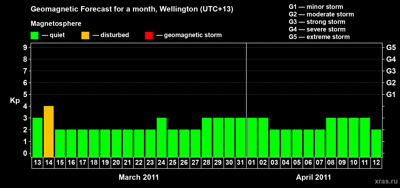 Forecast of the daily maximal value of geomagnetic index Kp for <b>1 month</b> (31 days) <b>from Mar 13, 2011 to Apr 12, 2011</b>