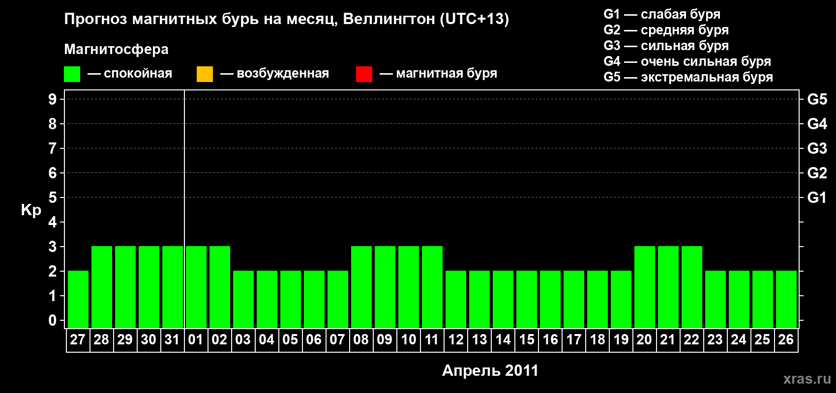 Прогноз максимального суточного геомагнитного индекса&nbsp;Kp на <b>1 месяц</b> (31 день) <b>с 27 марта по 26 апреля 2011 г</b>