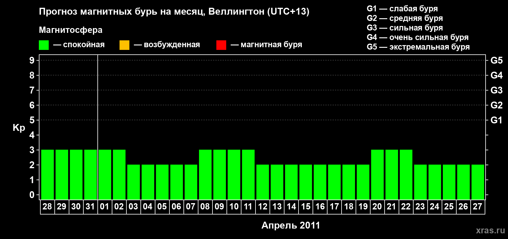 Прогноз максимального суточного геомагнитного индекса&nbsp;Kp на <b>1 месяц</b> (31 день) <b>с 28 марта по 27 апреля 2011 г</b>