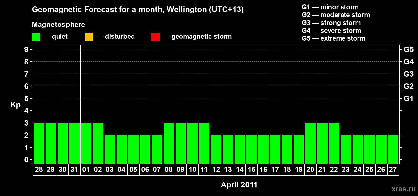 Forecast of the daily maximal value of geomagnetic index Kp for <b>1 month</b> (31 days) <b>from Mar 28, 2011 to Apr 27, 2011</b>