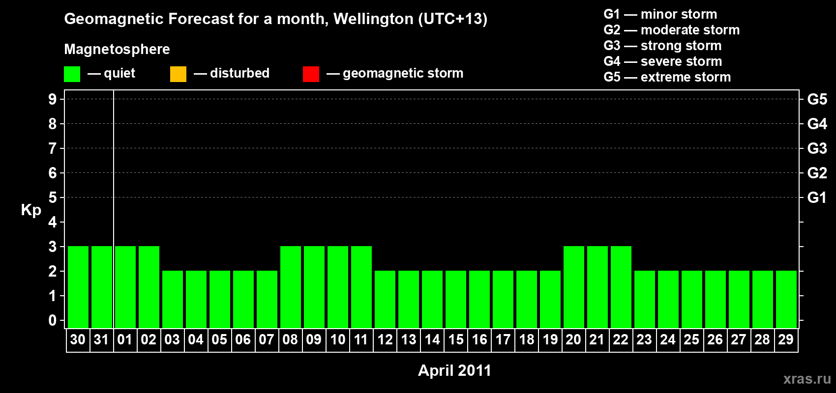 Forecast of the daily maximal value of geomagnetic index Kp for <b>1 month</b> (31 days) <b>from Mar 30, 2011 to Apr 29, 2011</b>
