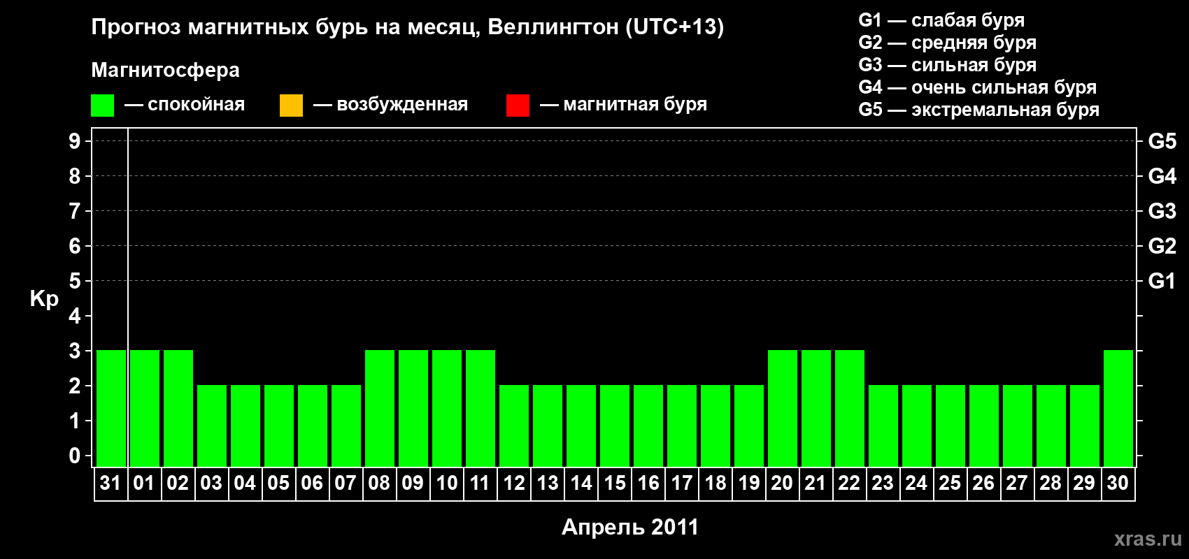 Прогноз максимального суточного геомагнитного индекса&nbsp;Kp на <b>1 месяц</b> (31 день) <b>с 31 марта по 30 апреля 2011 г</b>