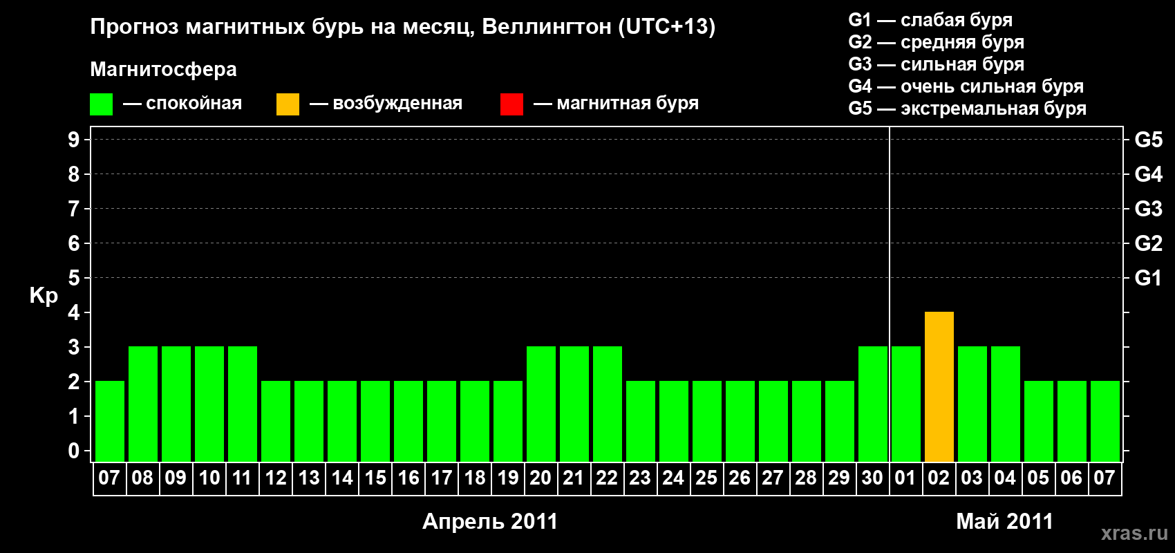 Прогноз максимального суточного геомагнитного индекса&nbsp;Kp на <b>1 месяц</b> (31 день) <b>с 07 апреля по 07 мая 2011 г</b>
