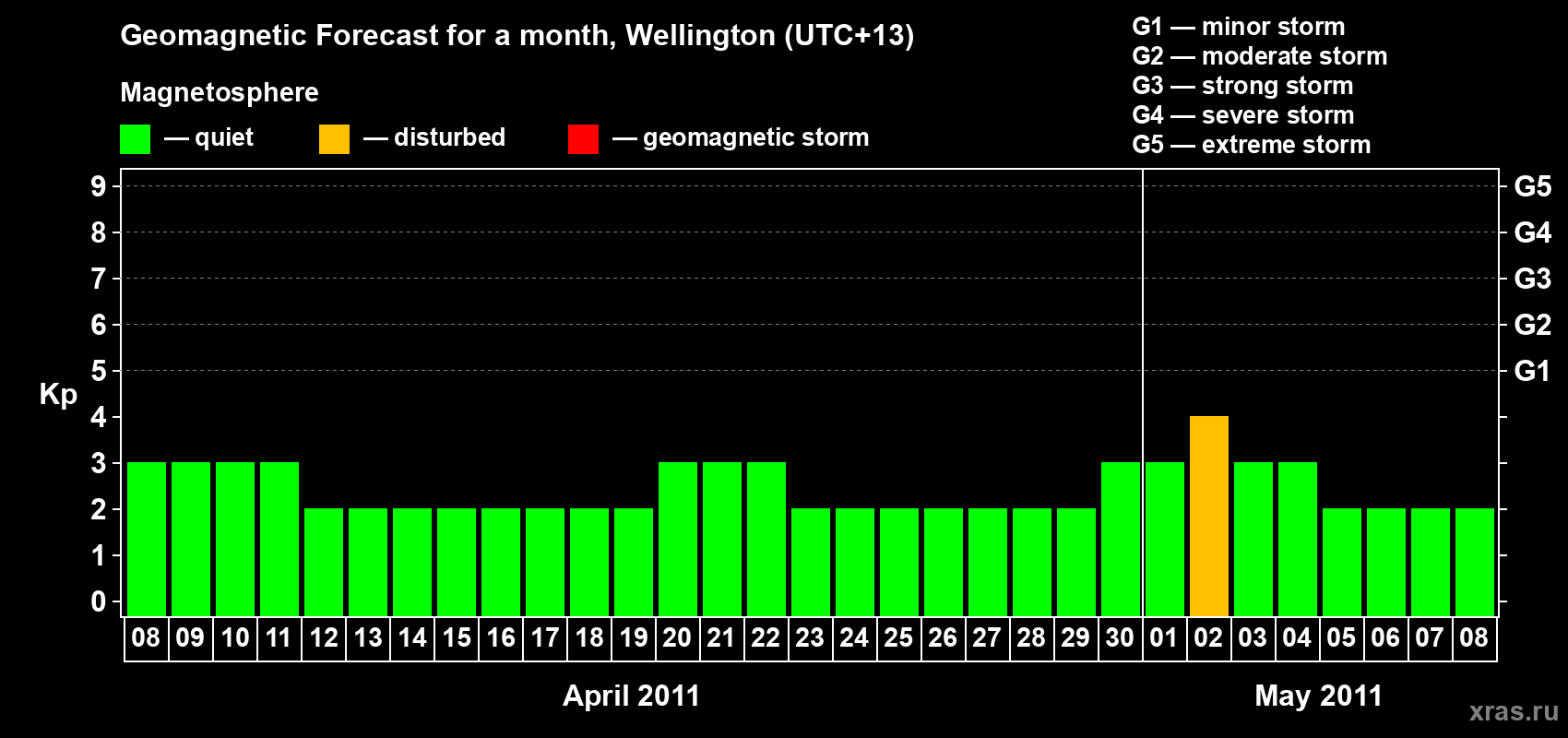 Forecast of the daily maximal value of geomagnetic index Kp for <b>1 month</b> (31 days) <b>from Apr 08, 2011 to May 08, 2011</b>