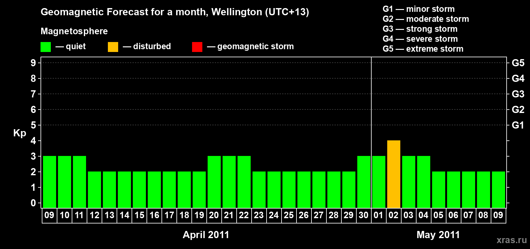 Forecast of the daily maximal value of geomagnetic index Kp for <b>1 month</b> (31 days) <b>from Apr 09, 2011 to May 09, 2011</b>