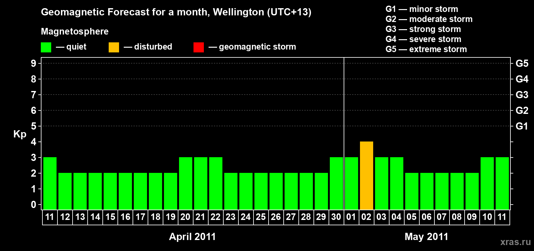 Forecast of the daily maximal value of geomagnetic index&nbsp;Kp for <b>1 month</b> (31 days) <b>from Apr 11, 2011 to May 11, 2011</b>