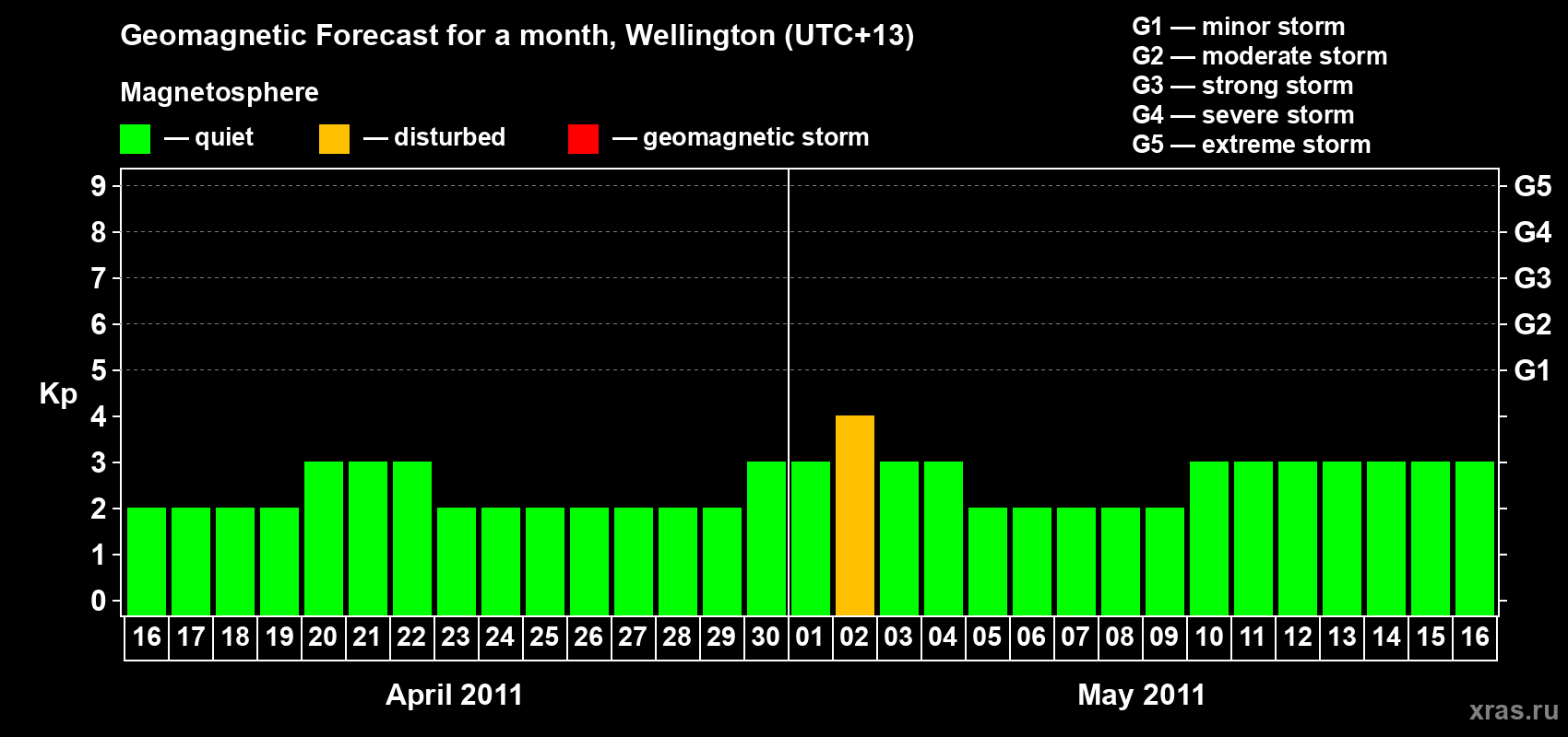 Forecast of the daily maximal value of geomagnetic index&nbsp;Kp for <b>1 month</b> (31 days) <b>from Apr 16, 2011 to May 16, 2011</b>