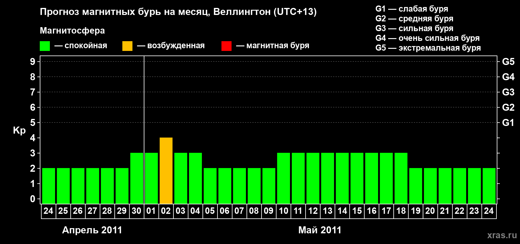 Прогноз максимального суточного геомагнитного индекса Kp на <b>1 месяц</b> (31 день) <b>с 24 апреля по 24 мая 2011 г</b>