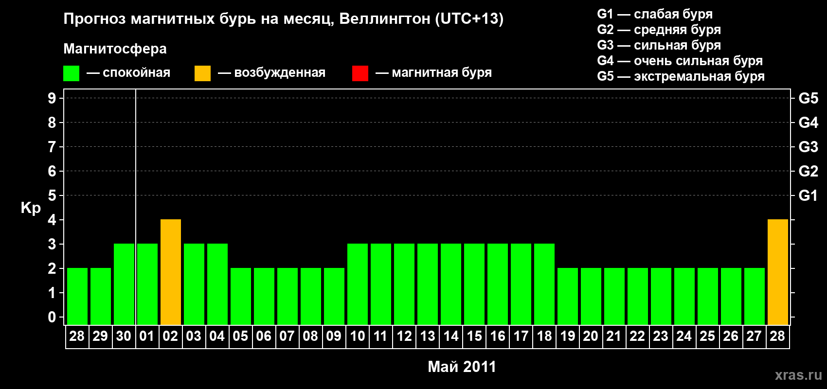 Прогноз максимального суточного геомагнитного индекса Kp на <b>1 месяц</b> (31 день) <b>с 28 апреля по 28 мая 2011 г</b>