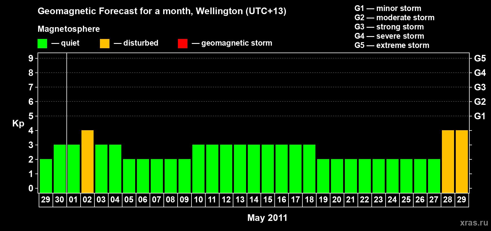 Forecast of the daily maximal value of geomagnetic index Kp for <b>1 month</b> (31 days) <b>from Apr 29, 2011 to May 29, 2011</b>