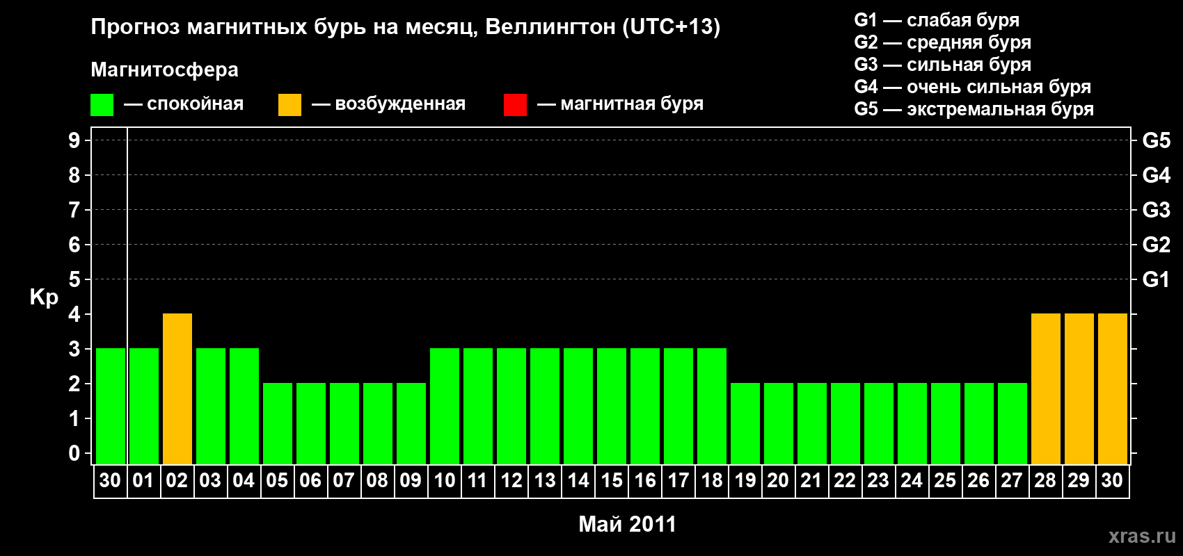 Прогноз максимального суточного геомагнитного индекса Kp на <b>1 месяц</b> (31 день) <b>с 30 апреля по 30 мая 2011 г</b>