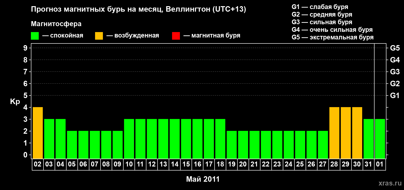 Прогноз максимального суточного геомагнитного индекса&nbsp;Kp на <b>1 месяц</b> (31 день) <b>с 02 мая по 01 июня 2011 г</b>