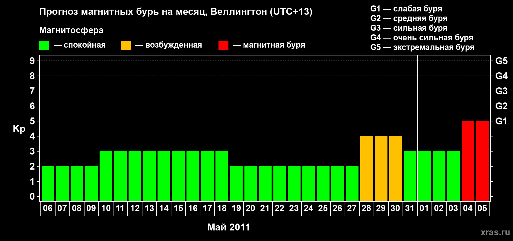 Прогноз максимального суточного геомагнитного индекса Kp на <b>1 месяц</b> (31 день) <b>с 06 мая по 05 июня 2011 г</b>
