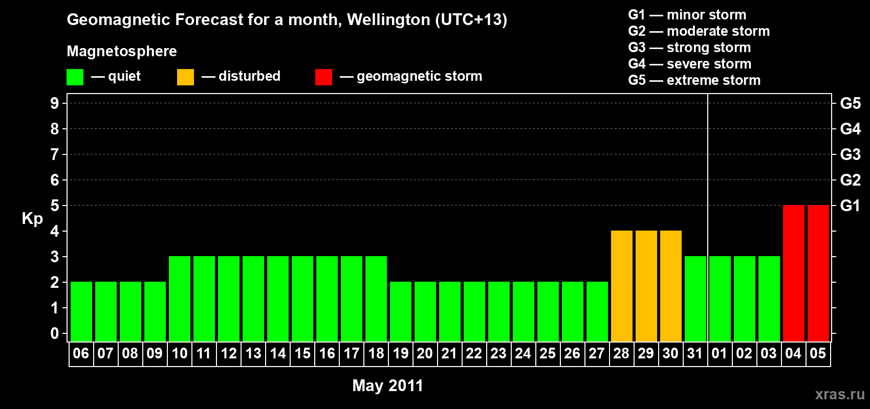 Forecast of the daily maximal value of geomagnetic index Kp for <b>1 month</b> (31 days) <b>from May 06, 2011 to Jun 05, 2011</b>